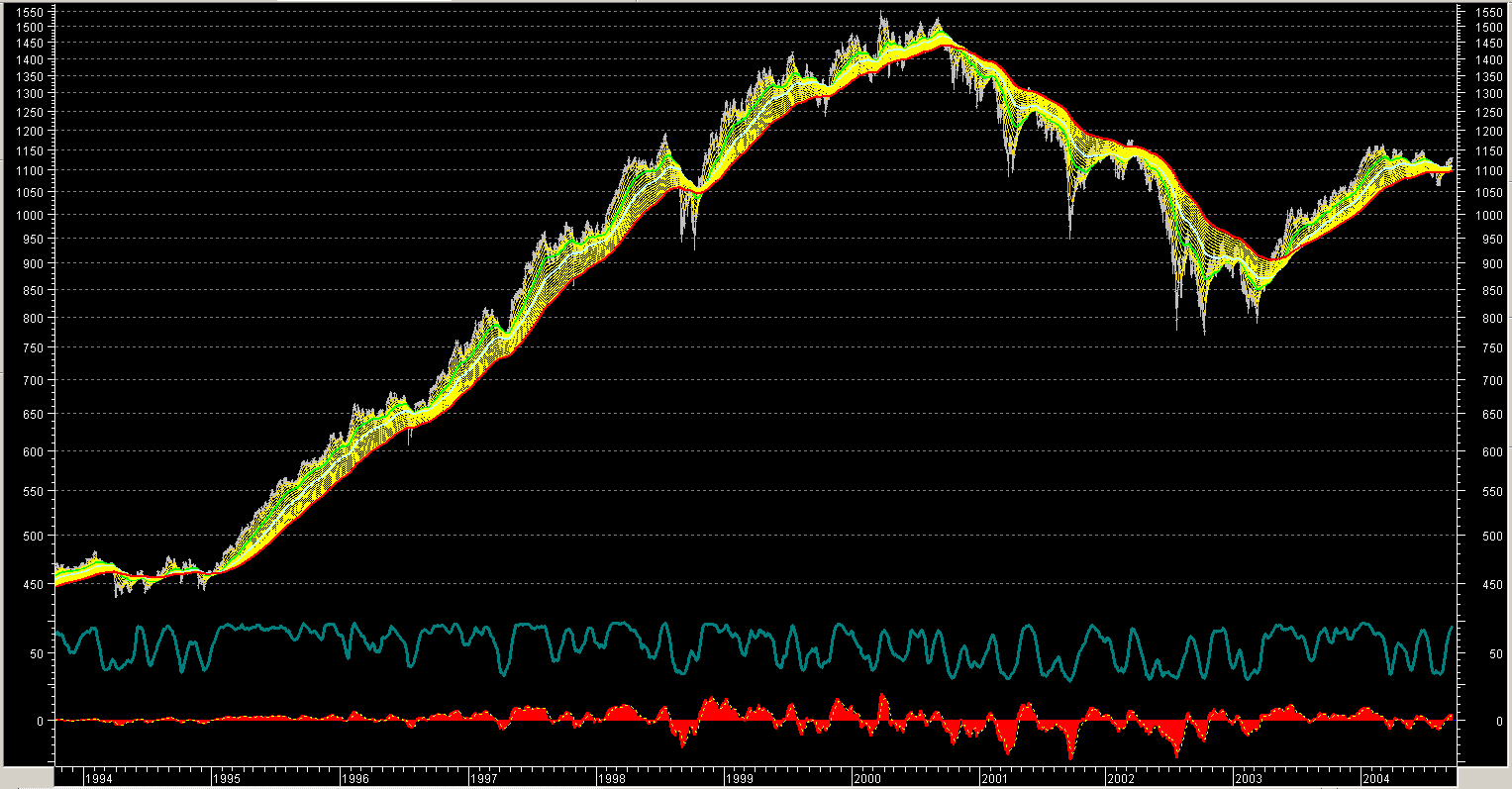 EMA Ribbon Stock Index Charts